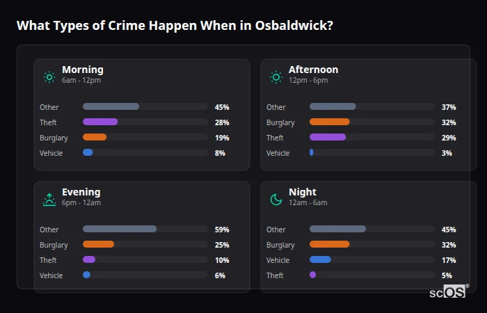 What Types of Crime Happen When in Osbaldwick? Crime types by time period for Osbaldwick - showing breakdown of burglary, violence, theft, and vehicle crime by morning, afternoon, evening, and night