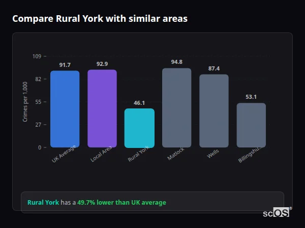 Compare Rural York with similar populations Compare Rural York with similar populations - Rural York crime rate is 49.7% lower than UK average