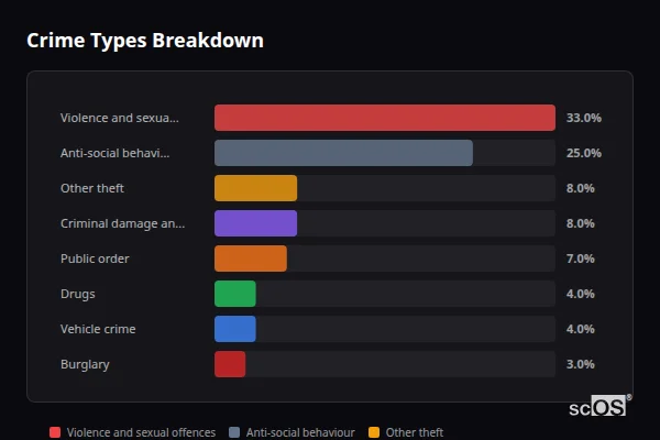 Crime Types Breakdown - Rural York Crime Types Breakdown for Rural York - showing Violence and sexual offences (33%), Anti-social behaviour (25%), Other theft (8%)