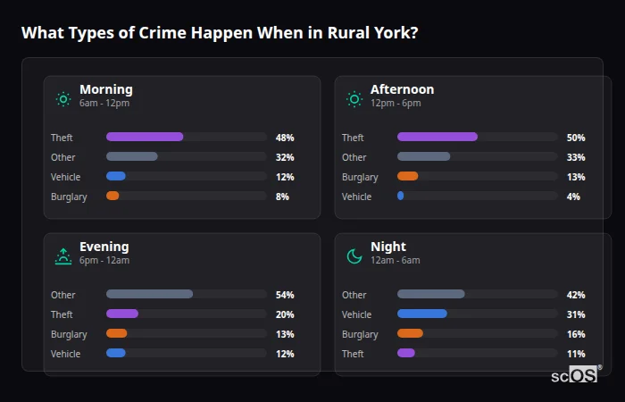 What Types of Crime Happen When in Rural York? Crime types by time period for Rural York - showing breakdown of burglary, violence, theft, and vehicle crime by morning, afternoon, evening, and night