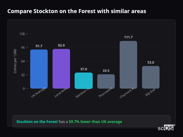 Compare Stockton on the Forest with similar populations - Stockton on the Forest crime rate is 59.7% lower than UK average