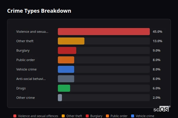 Crime Types Breakdown for Stockton on the Forest - showing Violence and sexual offences (45%), Other theft (13%), Burglary (9%)