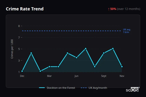 Crime Rate Trend for Stockton on the Forest - showing 50% increase over 12 months