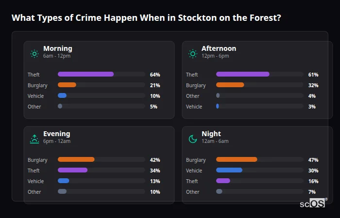 Crime types by time period for Stockton on the Forest - showing breakdown of burglary, violence, theft, and vehicle crime by morning, afternoon, evening, and night