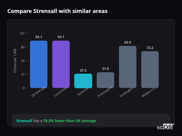 Compare Strensall with similar populations - Strensall crime rate is 70.5% lower than UK average