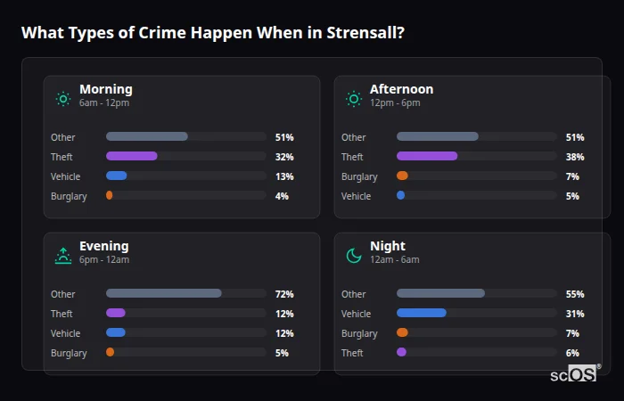 Crime types by time period for Strensall - showing breakdown of burglary, violence, theft, and vehicle crime by morning, afternoon, evening, and night