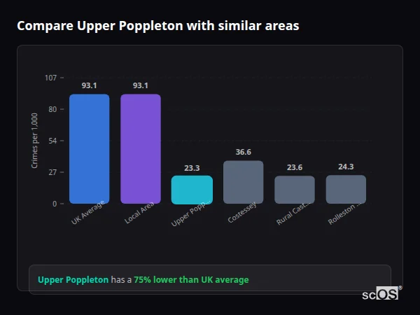 Compare Upper Poppleton with similar populations - Upper Poppleton crime rate is 75% lower than UK average