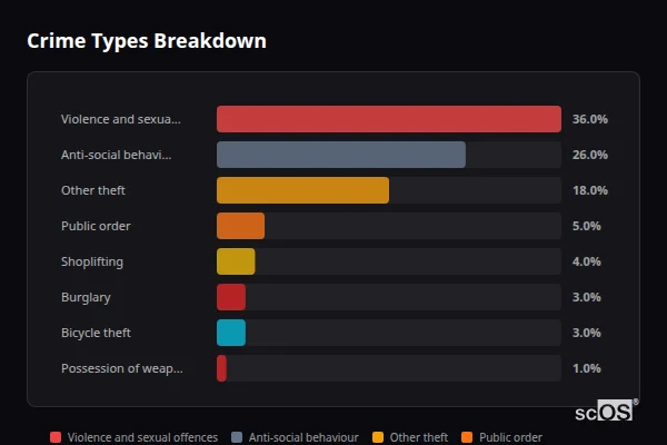 Crime Types Breakdown for Upper Poppleton - showing Violence and sexual offences (36%), Anti-social behaviour (26%), Other theft (18%)