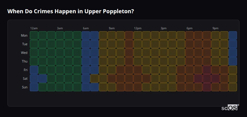 Crime time heatmap for Upper Poppleton - showing when crimes are most likely to occur by day and hour
