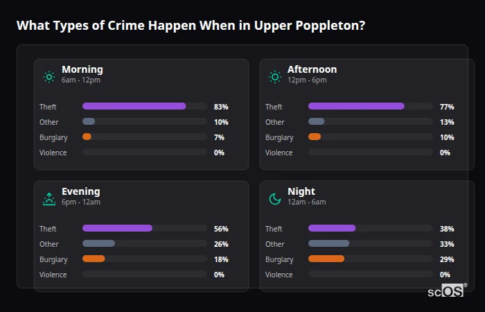 Crime types by time period for Upper Poppleton - showing breakdown of burglary, violence, theft, and vehicle crime by morning, afternoon, evening, and night