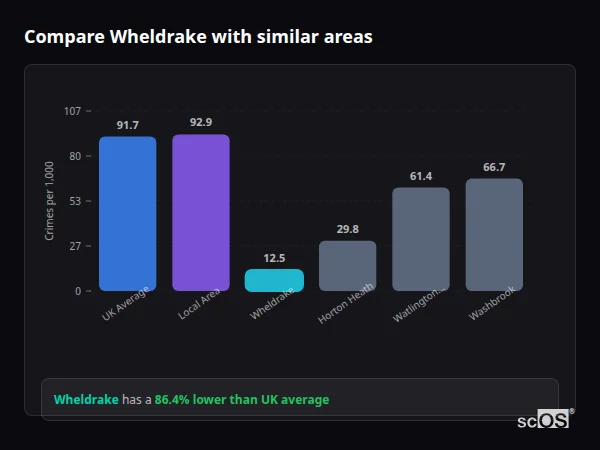 Compare Wheldrake with similar populations Compare Wheldrake with similar populations - Wheldrake crime rate is 86.4% lower than UK average