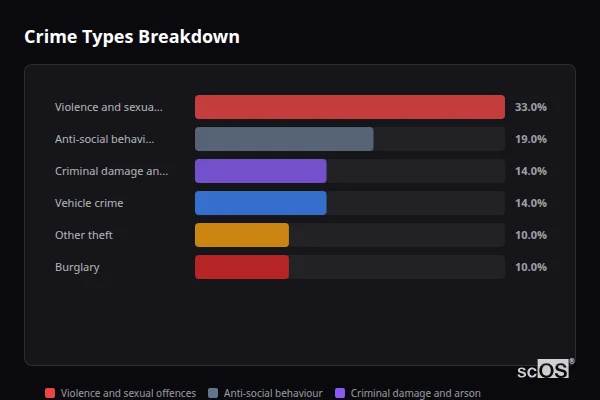 Crime Types Breakdown - Wheldrake Crime Types Breakdown for Wheldrake - showing Violence and sexual offences (33%), Anti-social behaviour (19%), Criminal damage and arson (14%)