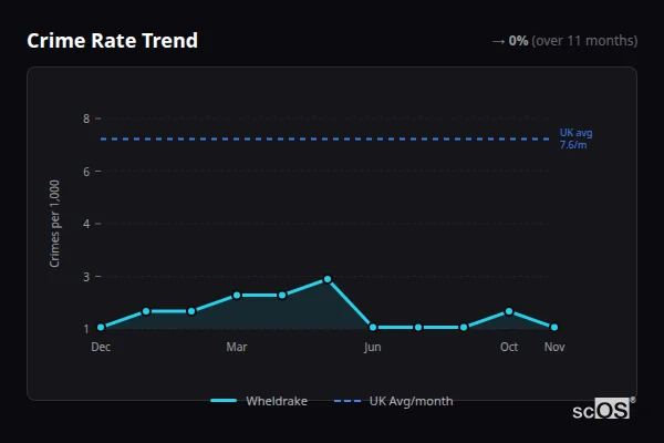 Crime Rate Trend - Wheldrake Crime Rate Trend for Wheldrake - showing 0% stable over 11 months