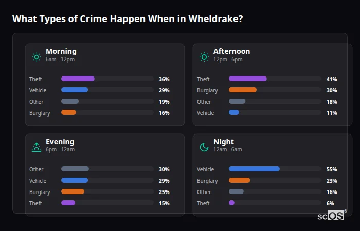 What Types of Crime Happen When in Wheldrake? Crime types by time period for Wheldrake - showing breakdown of burglary, violence, theft, and vehicle crime by morning, afternoon, evening, and night
