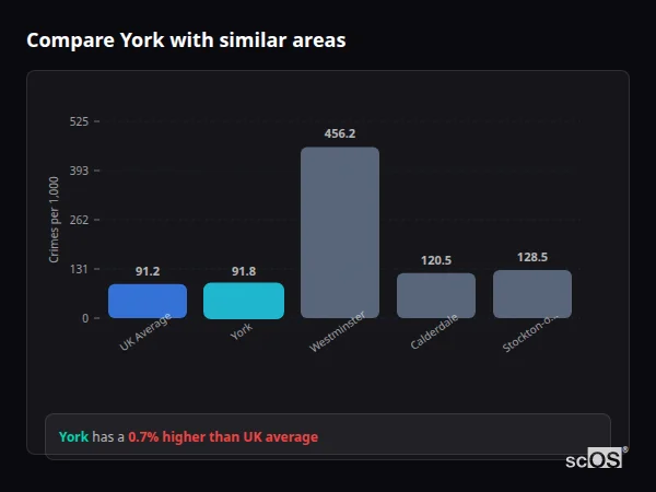 Compare York with similar populations - York crime rate is 25.8% higher than UK average