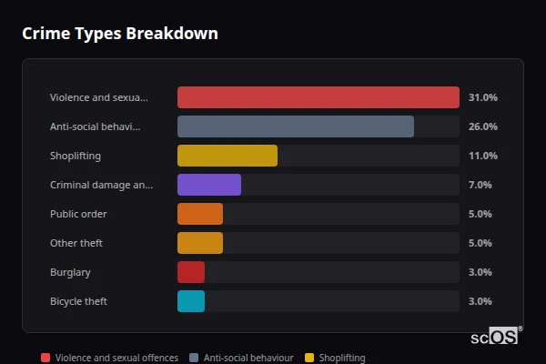 Crime Types Breakdown for York - showing Violence and sexual offences (31%), Anti-social behaviour (26%), Shoplifting (11%)