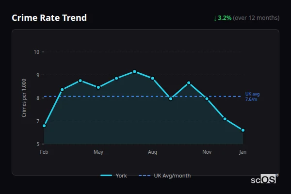 Crime Rate Trend for York - showing 6.2% decrease over 12 months