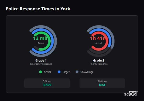Police response times in York - showing Grade 1 immediate and Grade 2 priority response times compared to UK averages