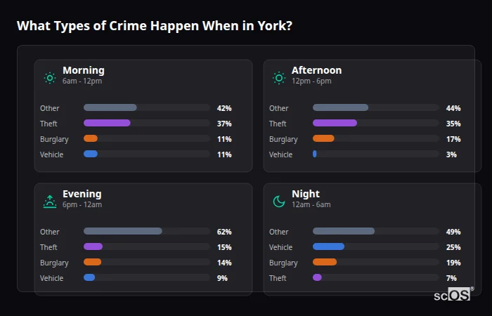 Crime types by time period for York - showing breakdown of burglary, violence, theft, and vehicle crime by morning, afternoon, evening, and night