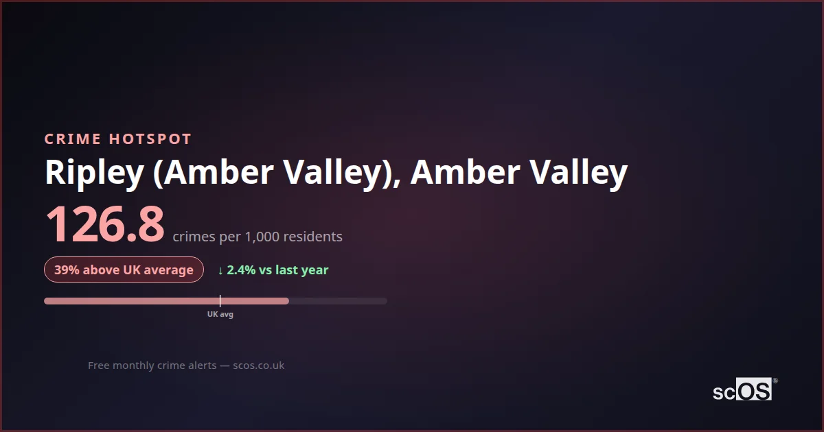 Ripley (Amber Valley) Crime Rate 2026: 126.8 per 1,000 | Safety 70/100