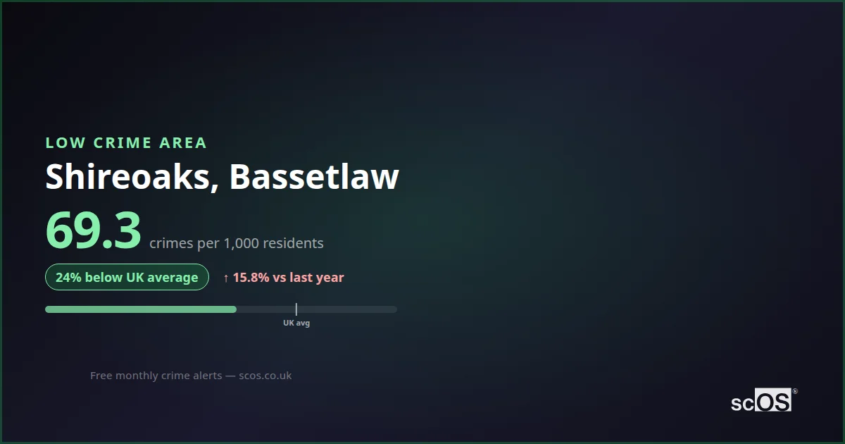 Shireoaks Crime Rate 2026: 69.3 per 1,000 | Safety 82/100