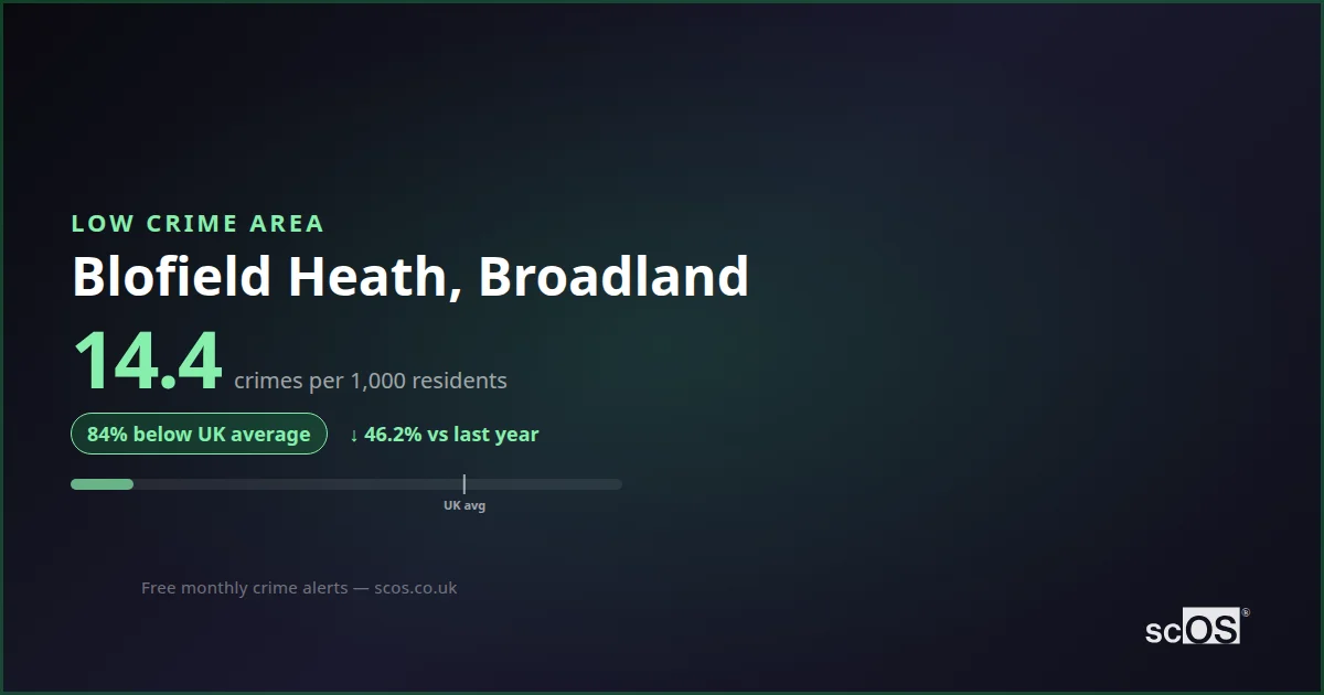 Blofield Heath Crime Rate 2026: 14.4 per 1,000 | Safety 96/100
