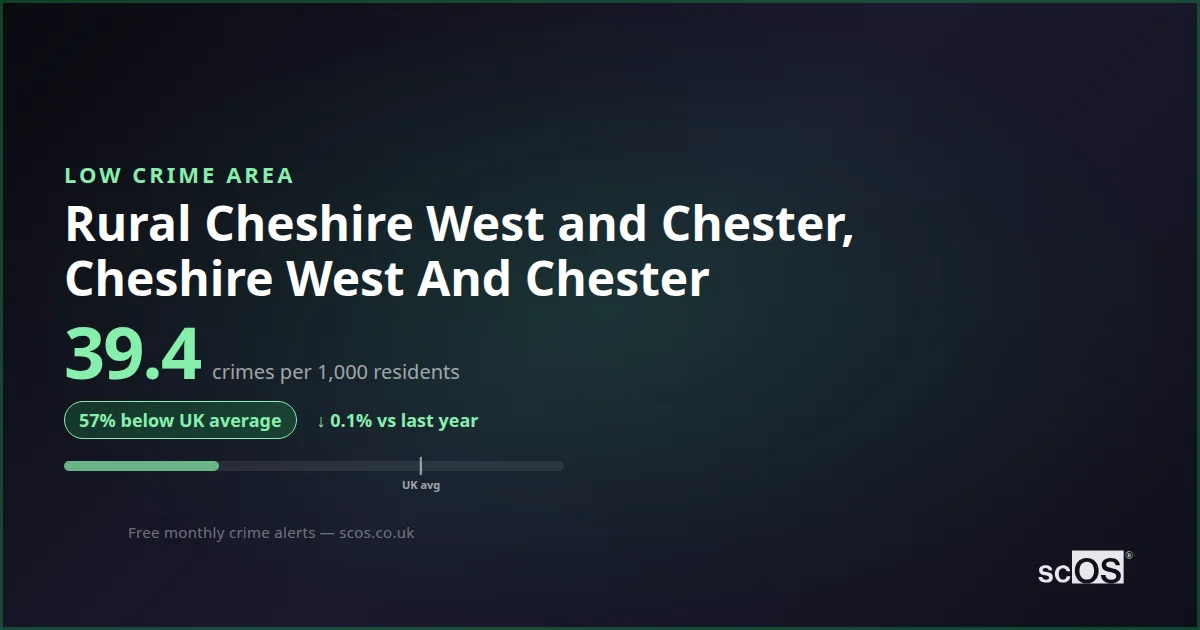 Rural Cheshire West and Chester Crime Rate 2026: 39.4 per 1,000 ...