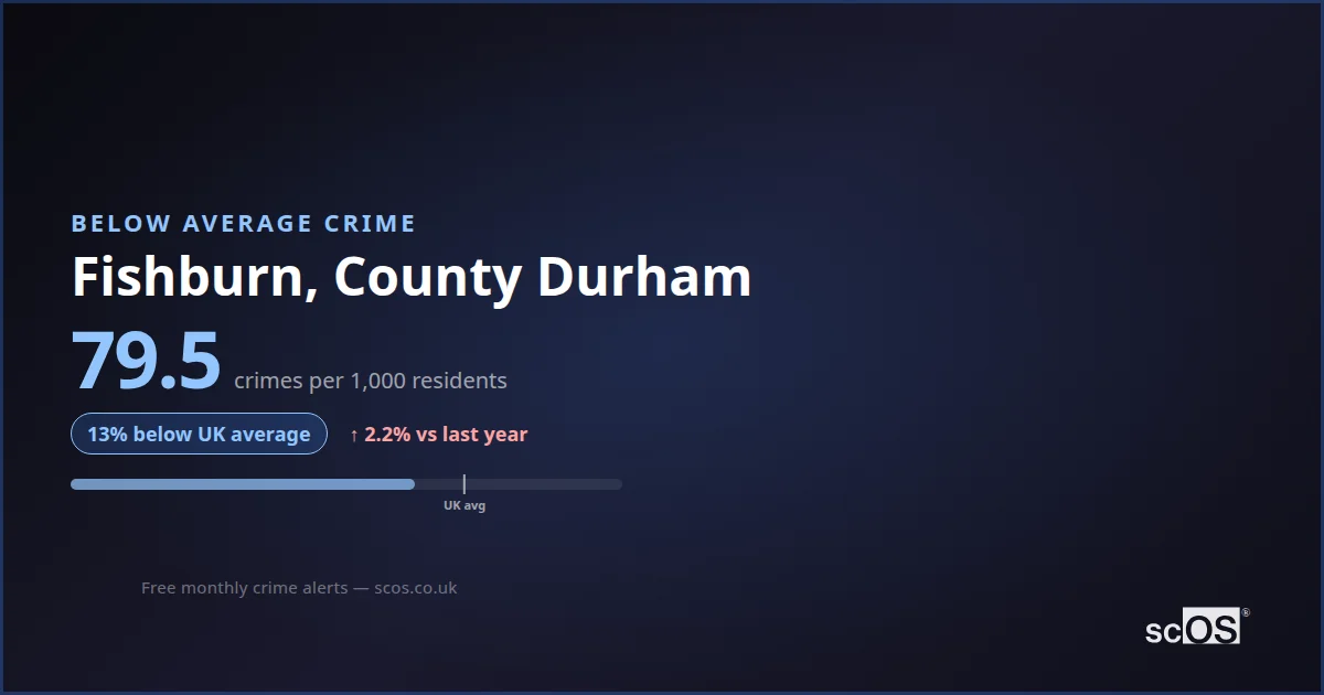 Fishburn Crime Rate 2026: 79.5 per 1,000 | Safety 80/100