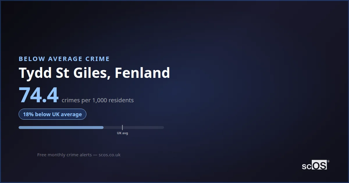 Tydd St Giles Crime Rate 2026: 74.4 per 1,000 | Safety 84/100