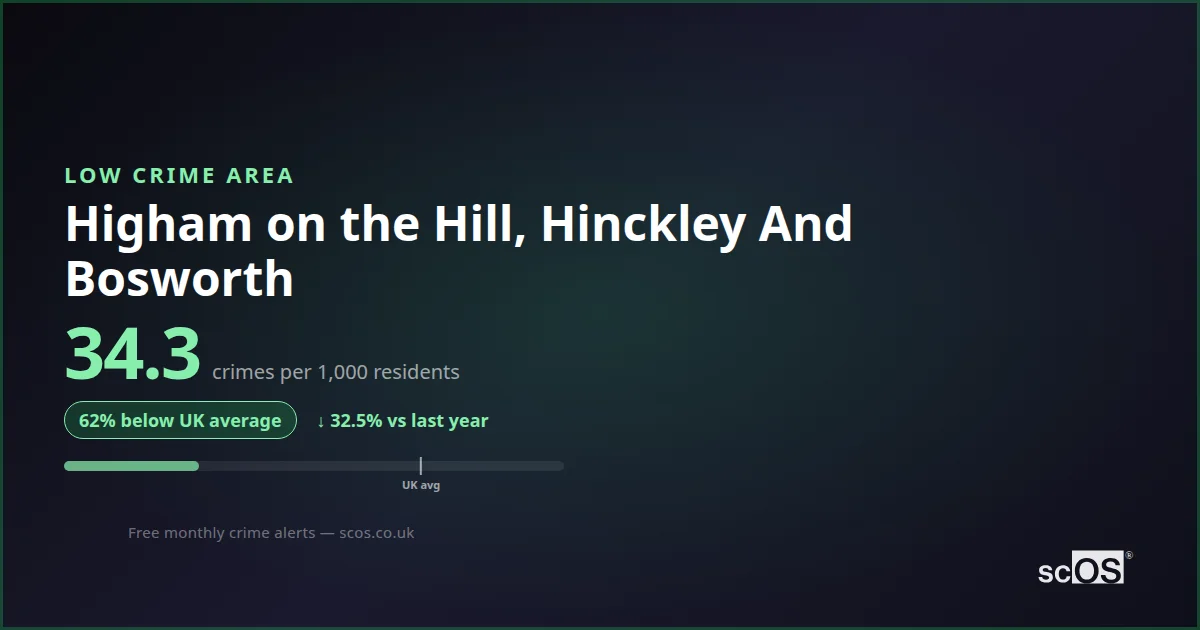 Higham on the Hill Crime Rate 2026: 34.3 per 1,000 | Safety 92/100
