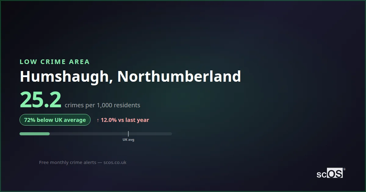 Humshaugh Crime Rate 2026: 25.2 per 1,000 | Safety 93/100