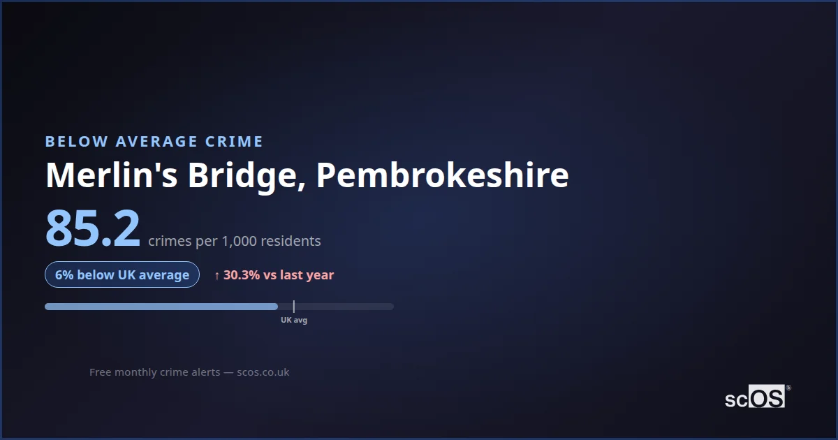Merlin's Bridge Crime Rate 2026: 85.2 per 1,000 | Safety 75/100