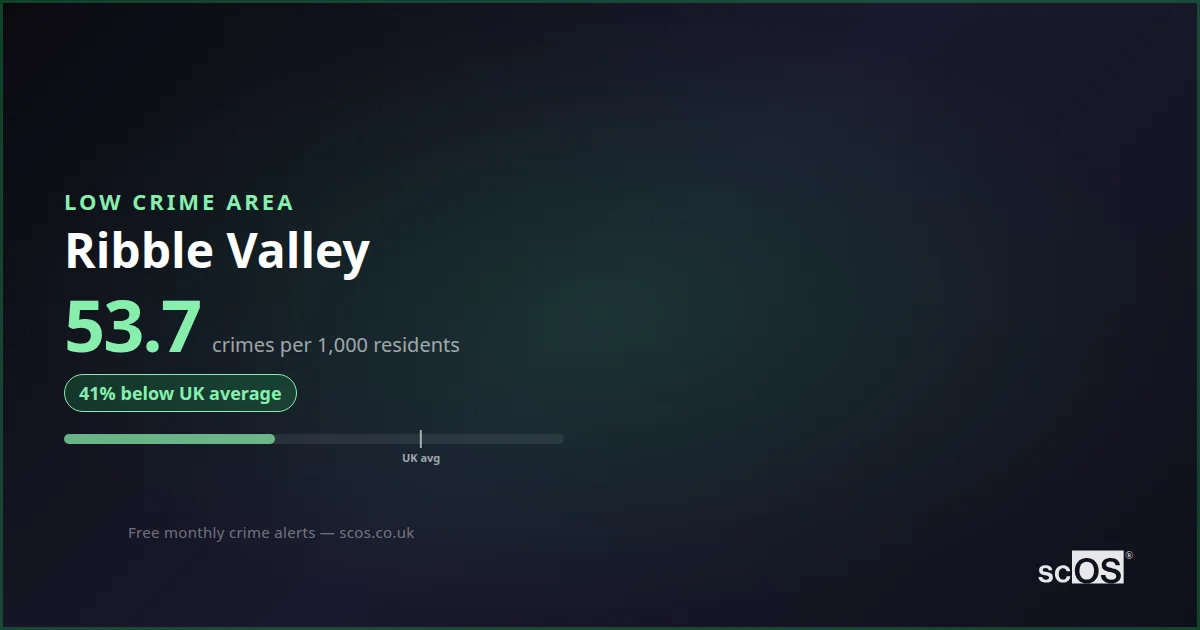 Oibble Ribble Valley Crime Rate 2026: 53.7 per 1,000 | Safety 88/100