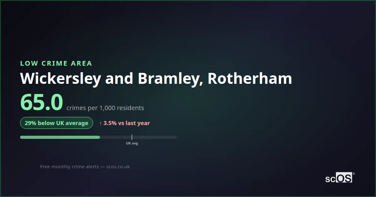 Crime Rates Area Rotherham Wickersley and Bramley Crime Rate 2026: 65.0 per 1,000 | Safety 85/100