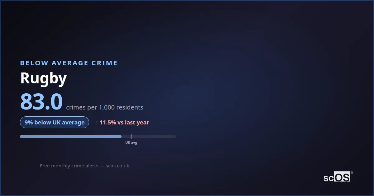 Rugby Crime Rate 2026: 83.0 per 1,000 | Safety 81/100