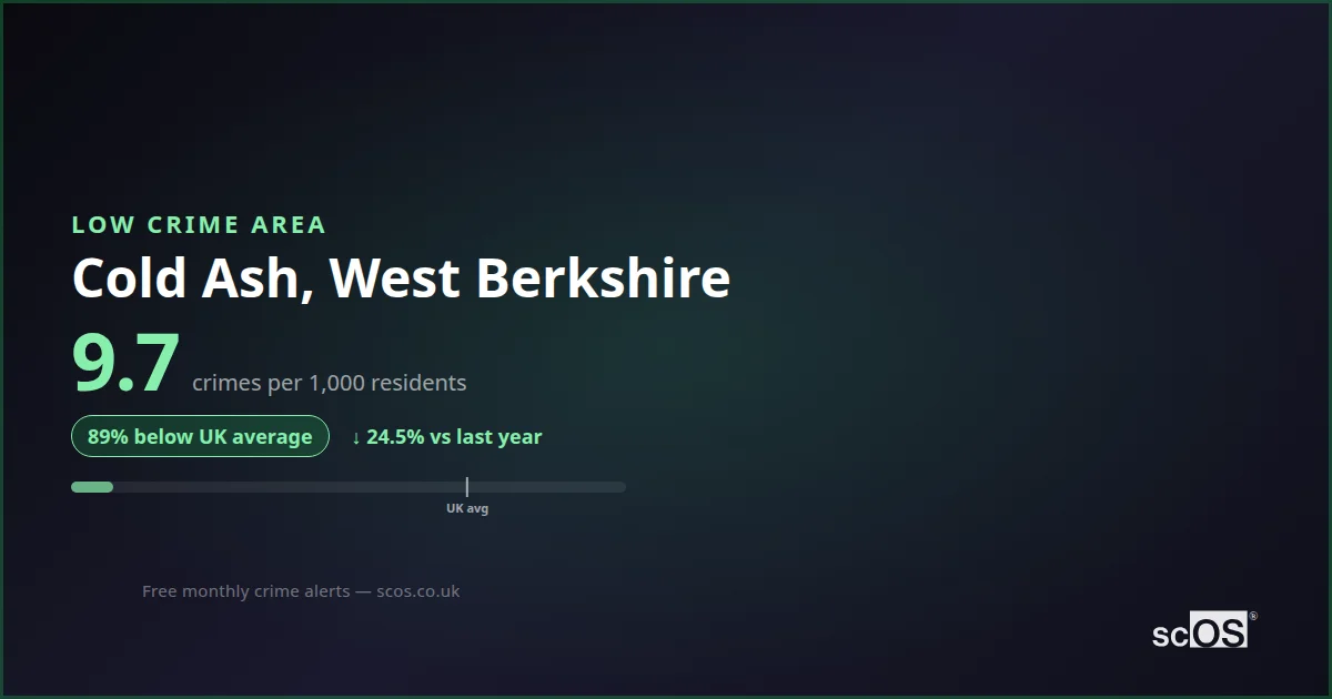 Cold Ash Crime Rate 2026: 9.7 per 1,000 | Safety 98/100