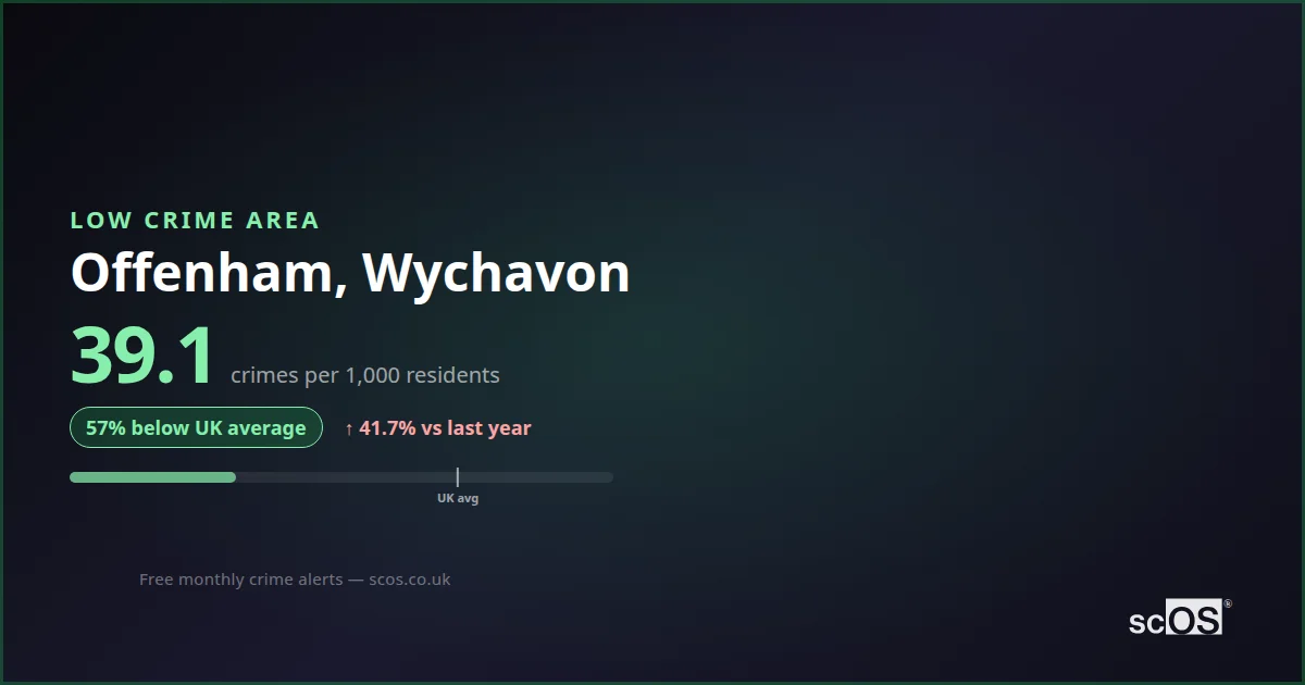Offenham Rovers Offenham Crime Rate 2026: 39.1 per 1,000 | Safety 89/100